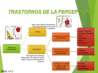 (Roja, s.f.)
Trastornos
cuantitativos
Ilusión
Alucinación
Con base en el tipo de
lo percibido.
Simple o sensorial.
Compleja, perceptiva.
Verbal.
Cenestésica.
Cinética.
Quinestésica.
Con base en la forma
de producirse las
alucinaciones.
Verdadera.
Extracampina.
Con base en el estado
de vigilia en que se
producen las
alucinaciones.
Completa.
Hipnagógica.
Hipnopómpica-
Algo es percibido erróneamente,
como algo diferente a lo que en
realidad es.
Percepción de estímulos
inexistentes. El sujeto se siente
seguro de que su percepción es
correcta.
TRASTORNOS DE LA PERCEPCIÓN
 