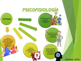 Psicofisiología Relación entre los
procesos
biológicos y la
conducta.
Se centra en el
sistema nervioso y
el aparato
circulatorio.
Estudio científico
de la biología de
la conducta y de
los procesos
psicológicos.
Intenta
comprender
la fisiología de la
conducta.
Ciencia
multidisciplinar,
pues tiene aportes
de la Psicología,
la Química,
Biología y de
Medicina.
(Gamboa, 2016).
PSICOFISIOLOGÍA
 