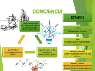 CONCIENCIA
Cualidad o estado de
conocimiento de objetos
externos o de algo
interno a uno mismo.
Capacidad para sentir.
Habilidad de
experimentar o sentir.
Subjetividad
Control ejecutivo de la
mente.
ESTADOS
Individual
conciencia de uno mismo y de cómo el entorno
lo puede perjudicar o favorecer.
Social
Conciencia del estado de las demás personas y
de cómo el entorno los puede perjudicar o
favorecer.
Temporal o competente
Conciencia del medio que le rodea y de cómo
afecta a uno mismo y a los demás en la línea
del tiempo.
Emocional o empatía
establece lo que es bueno y malo en función de
datos emocionales, y de cómo el entorno y la
forma de actuar de uno mismo y de los demás.
 