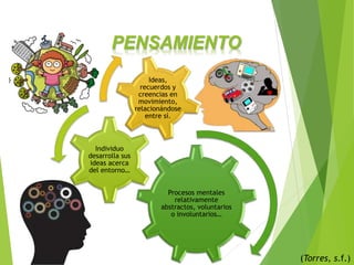 PENSAMIENTO
Procesos mentales
relativamente
abstractos, voluntarios
o involuntarios…
Individuo
desarrolla sus
ideas acerca
del entorno…
Ideas,
recuerdos y
creencias en
movimiento,
relacionándose
entre sí.
(Torres, s.f.)
 
