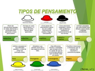 TIPOS DE PENSAMIENTO
(Torres, s.f.)
•Parte de
afirmaciones basadas
en ideas abstractas y
universales para
aplicarlas a casos
particulares
Deductivo
•Se basa en casos
particulares y, a
partir de ellos,
genera ideas
generales.
Inductivo
•Crea piezas de
información a partir
de una unidad
informacional
amplia y llega a
conclusiones
Analítico
•Crea soluciones
originales y únicas
ante problemas,
mediante el
cuestionamiento de
las normas.
Lateral o
Creativo
•Utilizar conceptos
con unos límites muy
difusos y poco claros,
a menudo
metafóricos.
Suave
•Utiliza conceptos lo
mas definidos
posibles, y trata de
evitar las
contradicciones.
Duro
•Establece una
división entre dos o
más aspectos de una
idea.
Divergente
•Hay diferentes
hechos o realidades
que encajan entre
sí a pesar de que en
un principio parecía
que no tenían nada
en común.
Convergente
•Confiere intenciones
a elementos que no
cuentan con
voluntad ni
consciencia propias
Mágico
 
