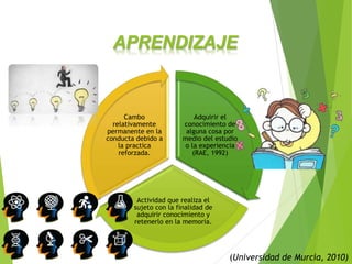APRENDIZAJE
Adquirir el
conocimiento de
alguna cosa por
medio del estudio
o la experiencia
(RAE, 1992)
Actividad que realiza el
sujeto con la finalidad de
adquirir conocimiento y
retenerlo en la memoria.
Cambo
relativamente
permanente en la
conducta debido a
la practica
reforzada.
(Universidad de Murcia, 2010)
 