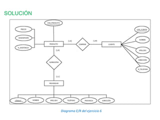 SOLUCIÓN
Diagrama E/R del ejercicio 6
 