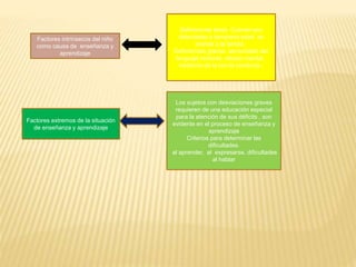 Factores intrínsecos del niño
como causa de enseñanza y
aprendizaje
Factores extremos de la situación
de enseñanza y aprendizaje
Deficiencias leves. Cuando son
detectadas a temprana edad se
orienta a la familia .
Deficiencias graves .sensoriales del
lenguaje motoras, retraso mental ,
trastorno de la con la conducta ,
Los sujetos con desviaciones graves
requieren de una educación especial
para la atención de sus déficits , son
evidente en el proceso de enseñanza y
aprendizaje
Criterios para determinar las
dificultades.
al aprender, al expresarse, dificultades
al hablar
 