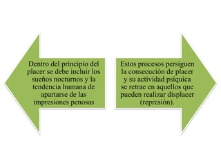 Dentro del principio del
placer se debe incluir los
sueños nocturnos y la
tendencia humana de
apartarse de las
impresiones penosas
Estos procesos persiguen
la consecución de placer
y su actividad psíquica
se retrae en aquellos que
pueden realizar displacer
(represión).
 