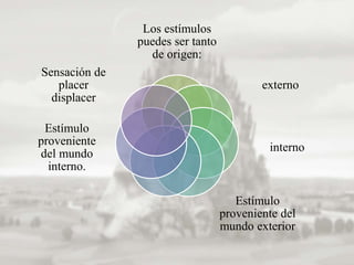 Los estímulos
puedes ser tanto
de origen:
externo
interno
Estímulo
proveniente del
mundo exterior
Estímulo
proveniente
del mundo
interno.
Sensación de
placer
displacer
 