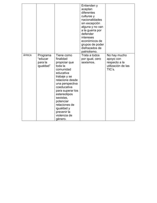 Entienden y
aceptan
diferentes
culturas y
nacionalidades
sin excepción
alguna y no van
a la guerra por
defender
intereses
económicos de
grupos de poder
disfrazados de
patriotismo.
ÁFRICA Programa
“educar
para la
igualdad”
Tiene como
finalidad
propiciar que
toda la
comunidad
educativa
trabaje y se
relacione desde
una perspectiva
coeducativa
para superar los
estereotipos
sexistas,
potenciar
relaciones de
igualdad y
prevenir la
violencia de
género.
Trata a todos
por igual, cero
sexismos.
No hay mucho
apoyo con
respecto a la
utilización de las
TIC’s.
 