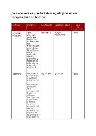 para nosotros es mas facil descargarlo y no se nos
complica tanto en hacerlo.
software objetivo clasificación subclasificación libre
o
comercial
mygame
memory
-Su
objetivo
principal
ha de ser
trabajar en
las
habilidades
cognitivas:
Lingüística,
audio y
memoria
visual,
patrones y
relaciones,
además de
memoria
espacial.
heurístico Juegos
educativos
Libre
Geometría Geometría
proporcion
a además
movimiento
s
dinámicos,
pues, una
vez
creadas las
formas o
dibujos
geométrico
s, permite
girarlas
sobre sí
mismas, así
como
rotarlas las
figuras en
la dirección
que desees.
Algoritmo gráficos libre
 