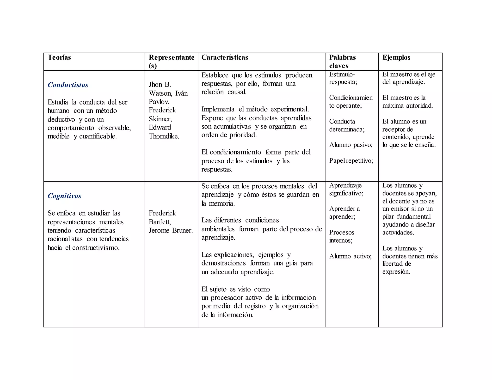 Teorías Representante
(s)
Características Palabras
claves
Ejemplos
Conductistas
Estudia la conducta del ser
humano con un método
deductivo y con un
comportamiento observable,
medible y cuantificable.
Jhon B.
Watson, Iván
Pavlov,
Frederick
Skinner,
Edward
Thorndike.
Establece que los estímulos producen
respuestas, por ello, forman una
relación causal.
Implementa el método experimental.
Expone que las conductas aprendidas
son acumulativas y se organizan en
orden de prioridad.
El condicionamiento forma parte del
proceso de los estímulos y las
respuestas.
Estimulo-
respuesta;
Condicionamien
to operante;
Conducta
determinada;
Alumno pasivo;
Papelrepetitivo;
El maestro es el eje
del aprendizaje.
El maestro es la
máxima autoridad.
El alumno es un
receptor de
contenido, aprende
lo que se le enseña.
Cognitivas
Se enfoca en estudiar las
representaciones mentales
teniendo características
racionalistas con tendencias
hacia el constructivismo.
Frederick
Bartlett,
Jerome Bruner.
Se enfoca en los procesos mentales del
aprendizaje y cómo éstos se guardan en
la memoria.
Las diferentes condiciones
ambientales forman parte del proceso de
aprendizaje.
Las explicaciones, ejemplos y
demostraciones forman una guía para
un adecuado aprendizaje.
El sujeto es visto como
un procesador activo de la información
por medio del registro y la organización
de la información.
Aprendizaje
significativo;
Aprender a
aprender;
Procesos
internos;
Alumno activo;
Los alumnos y
docentes se apoyan,
el docente ya no es
un emisor si no un
pilar fundamental
ayudando a diseñar
actividades.
Los alumnos y
docentes tienen más
libertad de
expresión.
 