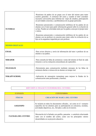 TUTORIAS
-Reuniones de padres de un grupo con el tutor del mismo para tratar
asuntos generales. A comienzo del curso y cuando el tutor considere
necesario convocarlas para informar de: viajes de estudios, participación
en actividades concretas, o problemáticas de un grupo particular.
-Reuniones presenciales o comunicación telefónica de los padres de un
alumno con el tutor para pedir información general sobre la evolución de
su hijo. Pueden ser solicitadas tanto por los padres como por el propio tutor
o tutora.
-Reuniones presenciales o comunicación telefónica de los padres de un
alumno con un profesor en concreto para tratar sobre la evolución de su
hijo en la asignatura impartida por este profesor.
MEDIOS DIGITALES
EMAIL -Para avisos directos y envío de información del tutor o profesor de un
alumno a sus padres.
MIRADOR -Para consulta de faltas de asistencia o notas del alumno al final de cada
trimestre o en la evaluación extraordinaria de septiembre.
TELEGRAM -Herramienta para comunicación mediante mensajes de las faltas de
asistencia diarias o retrasos de un alumno en tiempo real.
TOKAPP SCHOOL -Aplicación de mensajería instantánea para mejorar la fluidez de la
comunicación entre profesorado y familias.
DIFUSIÓN E IMAGEN EXTERIOR DEL CENTRO.
CANALES CONTENIDOS
FÍSICOS CREACIÓN DE MARCA DEL CENTRO
LOGOTIPO
Se incluirá en todos los documentos oficiales, así como en el vestuario
específico de los alumnos para su participación en concursos, recitales,
actividades deportivas, etc., llevados a cabo en el exterior.
FACHADA DEL CENTRO
Decoración de la fachada con grafitis, pancartas o cartelería relacionada
tanto con el nombre del centro, como con los principales valores
desarrollados en su proyecto educativo.
 