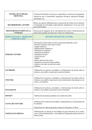 PUERTA DE ENTRADA
PRINCIPAL
Colocación de placas en las que se especifique y reconozca los programas
educativos que se desarrollan: programas europeos, educación bilingüe,
plurilingüe, etc.
RECIBIDOR DEL CENTRO
Buscar un espacio habilitado para la exposición de trofeos de los alumnos
y fotografías de actividades especialmente significativas en las que estos
hayan participado.
MONITOR/TELEVISIÓN EN LA
ENTRADA
Proyección de imágenes de la vida habitual del centro o informaciones de
interés para aquellas personas que visiten sus instalaciones.
REDES SOCIALES Y MEDIOS DE
COMUNICACIÓN
DIFUSION IMAGEN DEL CENTRO
WEB DEL CENTRO
Información oficial sobre el centro, incluyendo apartados como:
-Proyecto Educativo del Centro y PGA
-Equipo educativo
-Departamentos Didácticos
-Orientación Académica
-Admisión de alumnos
-Calendario Escolar
-Libros de texto
-AMPA
-Oferta educativa del centro
-Programas y proyectos desarrollados
-Enlaces a las redes sociales del centro
-Noticias
FACEBOOK -Publicación de noticias, actividades, e informaciones de interés sobre el
instituto, cuyo público mayoritario serán las familias.
TWITTER
-Publicación de noticias, actividades, e informaciones de interés sobre el
instituto, cuyo público mayoritario serán instituciones relacionadas con el
centro y las familias.
INSTAGRAM
-Publicación de noticias, actividades, e informaciones de interés sobre el
instituto, cuyo público mayoritario será el alumnado
SPOTIFY -Publicación de podcast grabados en la radio del centro.
CANAL DE YOUTUBE
-Publicación de vídeos de actividades complementarias y extraescolares de
los alumnos.
-Repositorio de vídeos para poder enlazar en Facebook y Twitter.
NOTICIAS EN PRENSA
-Publicaciones en prensa de actividades de gran relevancia en el centro,
como visitas institucionales, o actividades de importante repercusión en el
entorno local.
 