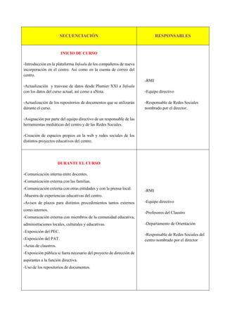 SECUENCIACIÓN RESPONSABLES
INICIO DE CURSO
-Introducción en la plataforma Infoalu de los compañeros de nueva
incorporación en el centro. Así como en la cuenta de correo del
centro.
-Actualización y trasvase de datos desde Plumier XXI a Infoalu
con los datos del curso actual, así como a aNota.
-Actualización de los repositorios de documentos que se utilizarán
durante el curso.
-Asignación por parte del equipo directivo de un responsable de las
herramientas mediáticas del centro y de las Redes Sociales.
-Creación de espacios propios en la web y redes sociales de los
distintos proyectos educativos del centro.
-RMI
-Equipo directivo
-Responsable de Redes Sociales
nombrado por el director.
DURANTE EL CURSO
-Comunicación interna entre docentes.
-Comunicación externa con las familias.
-Comunicación externa con otras entidades y con la prensa local.
-Muestra de experiencias educativas del centro.
-Avisos de plazos para distintos procedimientos tantos externos
como internos.
-Comunicación externa con miembros de la comunidad educativa,
administraciones locales, culturales y educativas.
-Exposición del PEC.
-Exposición del PAT.
-Actas de claustros.
-Exposición pública si fuera necesario del proyecto de dirección de
aspirantes a la función directiva.
-Uso de los repositorios de documentos.
-RMI
-Equipo directivo
-Profesores del Claustro
-Departamento de Orientación
-Responsable de Redes Sociales del
centro nombrado por el director
 