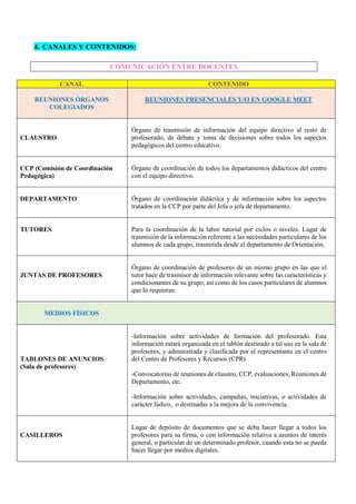 4. CANALES Y CONTENIDOS:
COMUNICACIÓN ENTRE DOCENTES
CANAL CONTENIDO
REUNIONES ÓRGANOS
COLEGIADOS
REUNIONES PRESENCIALES Y/O EN GOOGLE MEET
CLAUSTRO
Órgano de trasmisión de información del equipo directivo al resto de
profesorado, de debate y toma de decisiones sobre todos los aspectos
pedagógicos del centro educativo.
CCP (Comisión de Coordinación
Pedagógica)
Órgano de coordinación de todos los departamentos didácticos del centro
con el equipo directivo.
DEPARTAMENTO Órgano de coordinación didáctica y de información sobre los aspectos
tratados en la CCP por parte del Jefa o jefa de departamento.
TUTORES Para la coordinación de la labor tutorial por ciclos o niveles. Lugar de
trasmisión de la información referente a las necesidades particulares de los
alumnos de cada grupo, trasmitida desde el departamento de Orientación.
JUNTAS DE PROFESORES
Órgano de coordinación de profesores de un mismo grupo en las que el
tutor hace de trasmisor de información relevante sobre las características y
condicionantes de su grupo, así como de los casos particulares de alumnos
que lo requieran.
MEDIOS FÍSICOS
TABLONES DE ANUNCIOS
(Sala de profesores)
-Información sobre actividades de formación del profesorado. Esta
información estará organizada en el tablón destinado a tal uso en la sala de
profesores, y administrada y clasificada por el representante en el centro
del Centro de Profesores y Recursos (CPR)
-Convocatorias de reuniones de claustro, CCP, evaluaciones, Reuniones de
Departamento, etc.
-Información sobre actividades, campañas, iniciativas, o actividades de
carácter lúdico, o destinadas a la mejora de la convivencia.
CASILLEROS
Lugar de depósito de documentos que se deba hacer llegar a todos los
profesores para su firma, o con información relativa a asuntos de interés
general, o particular de un determinado profesor, cuando esta no se pueda
hacer llegar por medios digitales.
 