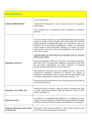 MEDIOS DIGITALES
EMAIL CORPORATIVO
-Avisos de reuniones.
-Trasmisión de información a todo el claustro o solo a los compañeros
seleccionados.
-Para cualquier tipo de comunicación entre compañeros en momentos
puntuales.
Plataforma INFOLAU
-Envío de mensajes colectivos, ya que la plataforma Infoalu permite elegir
mandar un mensaje a todo el claustro, solo a los miembros de la CCP, al
equipo docente de un determinado grupo, solo a los tutores o solo a los
miembros de un determinado departamento. Además esta plataforma
permite asociar tu correo electrónico corporativo a la misma, con la cual
cada mensaje a través de la misma irá acompañado de una notificación a
este correo asociado.
-REPOSITORIO DE DOCUMENTOS CREADOS POR EL EQUIPO
DIRECTIVO COMO:
Documentos referidos al Plan del Centro tales como: Proyecto Educativo
del Centro, PGA y Programaciones Didácticas, Calendario Escolar, Plan
de convivencia, Organigrama del centro, proyectos y programas
educativos desarrollados durante el curso escolar, etc.
Documentación relacionada tanto con la práctica docente, como con la
coordinación pedagógica: protocolos de actuación con respecto al
absentismo, documentación para la acción tutorial, autorizaciones para
actividades extraescolares, modelos de memorias e informes, etc.
Documentación de gestión laboral: Partes de baja, justificación de faltas de
asistencia, permisos, etc.
Plataforma: PLUMIER XXI
Información sobre los alumnos: datos de contacto, asignaturas que están
cursando, asignaturas pendientes, faltas de asistencia, informes y PTI,
horarios del grupo, etc.
Plataforma: aNota
Con respecto a las programaciones didácticas y lo establecido en ellas,
siempre se podrán consultar en esta plataforma implementada en la Región
de Murcia como herramienta de ayuda a la programación y la evaluación.
Grupos de Whatsapp o salas de chat
de Google Site.
Información sobre reuniones puntuales o sobre asuntos específicos que
solo afectan a determinado grupo de profesores.
 