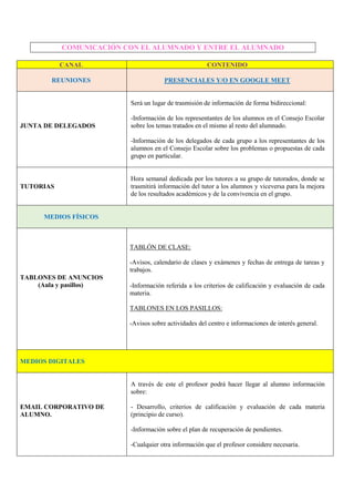 COMUNICACIÓN CON EL ALUMNADO Y ENTRE EL ALUMNADO
CANAL CONTENIDO
REUNIONES PRESENCIALES Y/O EN GOOGLE MEET
JUNTA DE DELEGADOS
Será un lugar de trasmisión de información de forma bidireccional:
-Información de los representantes de los alumnos en el Consejo Escolar
sobre los temas tratados en el mismo al resto del alumnado.
-Información de los delegados de cada grupo a los representantes de los
alumnos en el Consejo Escolar sobre los problemas o propuestas de cada
grupo en particular.
TUTORIAS
Hora semanal dedicada por los tutores a su grupo de tutorados, donde se
trasmitirá información del tutor a los alumnos y viceversa para la mejora
de los resultados académicos y de la convivencia en el grupo.
MEDIOS FÍSICOS
TABLONES DE ANUNCIOS
(Aula y pasillos)
TABLÓN DE CLASE:
-Avisos, calendario de clases y exámenes y fechas de entrega de tareas y
trabajos.
-Información referida a los criterios de calificación y evaluación de cada
materia.
TABLONES EN LOS PASILLOS:
-Avisos sobre actividades del centro e informaciones de interés general.
MEDIOS DIGITALES
EMAIL CORPORATIVO DE
ALUMNO.
A través de este el profesor podrá hacer llegar al alumno información
sobre:
- Desarrollo, criterios de calificación y evaluación de cada materia
(principio de curso).
-Información sobre el plan de recuperación de pendientes.
-Cualquier otra información que el profesor considere necesaria.
 
