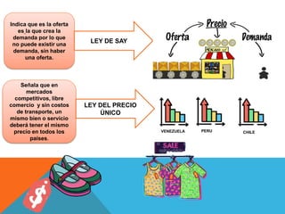 Indica que es la oferta
es la que crea la
demanda por lo que
no puede existir una
demanda, sin haber
una oferta.
Señala que en
mercados
competitivos, libre
comercio y sin costos
de transporte, un
mismo bien o servicio
deberá tener el mismo
precio en todos los
países.
LEY DE SAY
LEY DEL PRECIO
ÚNICO
PERU
VENEZUELA CHILE
 