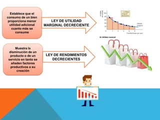 Establece que el
consumo de un bien
proporciona menor
utilidad adicional
cuanto más se
consume
Muestra la
disminución de un
producto o de un
servicio en tanto se
añaden factores
productivos a su
creación
LEY DE UTILIDAD
MARGINAL DECRECIENTE
LEY DE RENDIMIENTOS
DECRECIENTES
 