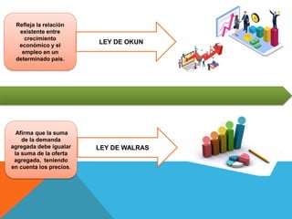 Refleja la relación
existente entre
crecimiento
económico y el
empleo en un
determinado país.
Afirma que la suma
de la demanda
agregada debe igualar
la suma de la oferta
agregada, teniendo
en cuenta los precios.
LEY DE OKUN
LEY DE WALRAS
 