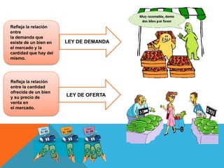 LEY DE DEMANDA
Refleja la relación
entre
la demanda que
existe de un bien en
el mercado y la
cantidad que hay del
mismo.
LEY DE OFERTA
Refleja la relación
entre la cantidad
ofrecida de un bien
y su precio de
venta en
el mercado.
 