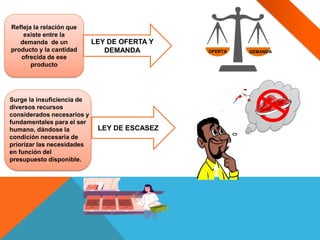 Refleja la relación que
existe entre la
demanda de un
producto y la cantidad
ofrecida de ese
producto
LEY DE OFERTA Y
DEMANDA
LEY DE ESCASEZ
OFERTA DEMANDA
Surge la insuficiencia de
diversos recursos
considerados necesarios y
fundamentales para el ser
humano, dándose la
condición necesaria de
priorizar las necesidades
en función del
presupuesto disponible.
 