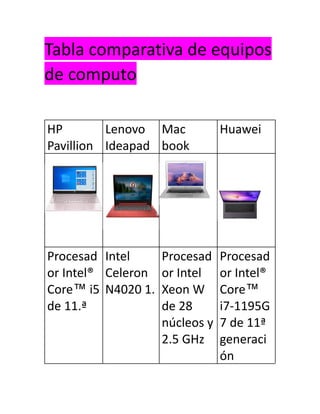 Tabla comparativa de equipos
de computo
HP
Pavillion
Lenovo
Ideapad
Mac
book
Huawei
Procesad
or Intel®
Core™ i5
de 11.ª
Intel
Celeron
N4020 1.
Procesad
or Intel
Xeon W
de 28
núcleos y
2.5 GHz
Procesad
or Intel®
Core™
i7-1195G
7 de 11ª
generaci
ón
 