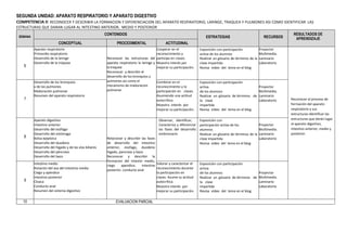SEGUNDA UNIDAD: APARATO RESPIRATORIO Y APARATO DIGESTIVO
COMPETENCIA II: RECONOCER Y DESCRIBIR LA FORMACION Y DIFERENCIACION DEL APARATO RESPIRATORIO, LARINGE, TRAQUEA Y PULMONES ASI COMO IDENTIFICAR LAS
ESTRUCTURAS QUE DARAN LUGAR AL INTESTINO ANTERIOR, MEDIO Y POSTERIOR
SEMANA
CONTENIDOS
ESTRATEGIAS RECURSOS
RESULTADOS DE
APRENDIZAJE
CONCEPTUAL PROCEDIMENTAL ACTITUDINAL
6
Aparato respiratorio
Primordio respiratorio
Desarrollo de la laringe
Desarrollo de la tráquea
Reconocer las estructuras del
aparato respiratorio la laringe y
la traquea
Reconocer y describir el
desarrollo de los bronquios y
pulmones asi como el
mecanismo de maduracion
pulmonar
Cooperar en el
reconocimiento y
participa en clases.
Muestra interés por
mejorar su participación.
Exposición con participación
activa de los alumnos
Realizar un glosario de términos de la
clase impartida
Revisa video del tema en el blog
Proyector
Multimedia.
Laminario
Laboratorio
Reconocer el proceso de
formación del aparato
respiratorio y sus
estructuras identificar las
estructuras que darán lugar
al aparato digestivo,
intestino anterior, medio y
posterior.
7
Desarrollo de los bronquios
y de los pulmones
Maduración pulmonar
Resumen del aparato respiratorio
Combinar en el
reconocimiento y la
participación en clases.
Asumiendo una actitud
autocrítica.
Muestra interés por
mejorar su participación.
Exposición con participación
activa
de los alumnos
Realizar un glosario de términos de
la clase
impartida
Revisa video del tema en el blog
Proyector
Multimedia.
Laminario
Laboratorio
8
Aparato digestivo
Intestino anterior
Desarrollo del esófago
Desarrollo del estómago
Bolsa epiploica
Desarrollo del duodeno
Desarrollo del hígado y de las vías biliares
Desarrollo del páncreas
Desarrollo del bazo
Relacionar y describir las fases
de desarrollo del intestino
anterior, esofago, duodeno
higado, pancreas y bazo
Reconocer y describir la
formacion del intestio medio,
ciego apendice, intestine
posterior, conducto anal
Observar, identificar,
Caracteriza y diferenciar
las fases del desarrollo
embrionario
Exposición con
participación activa de los
alumnos
Realizar un glosario de términos de la
clase impartida
Revisa video del tema en el blog
Proyector
Multimedia.
Laminario
Laboratorio
9
Intestino medio
Rotación del asa del intestino medio
Ciego y apéndice
Intestino posterior
Cloaca
Conducto anal
Resumen del sistema digestivo
Valorar y caracterizar el
reconocimiento durante
la participación en
clases. Asume su actitud
autocrítica.
Muestra interés por
mejorar su participación.
Exposición con participación
activa
de los alumnos
Realizar un glosario de términos de
la clase
impartida
Revisa video del tema en el blog
Proyector
Multimedia.
Laminario
Laboratorio
10 EVALUACION PARCIAL
 