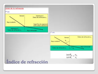 Índice de refracción