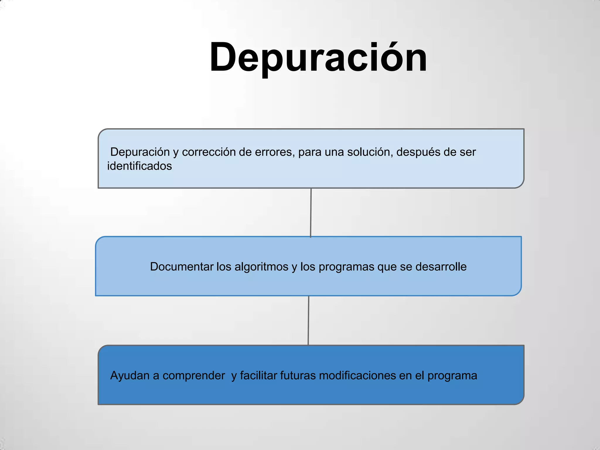 Depuración

 Depuración y corrección de errores, para una solución, después de ser
identificados




        Documentar los algoritmos y los programas que se desarrolle




Ayudan a comprender y facilitar futuras modificaciones en el programa
 