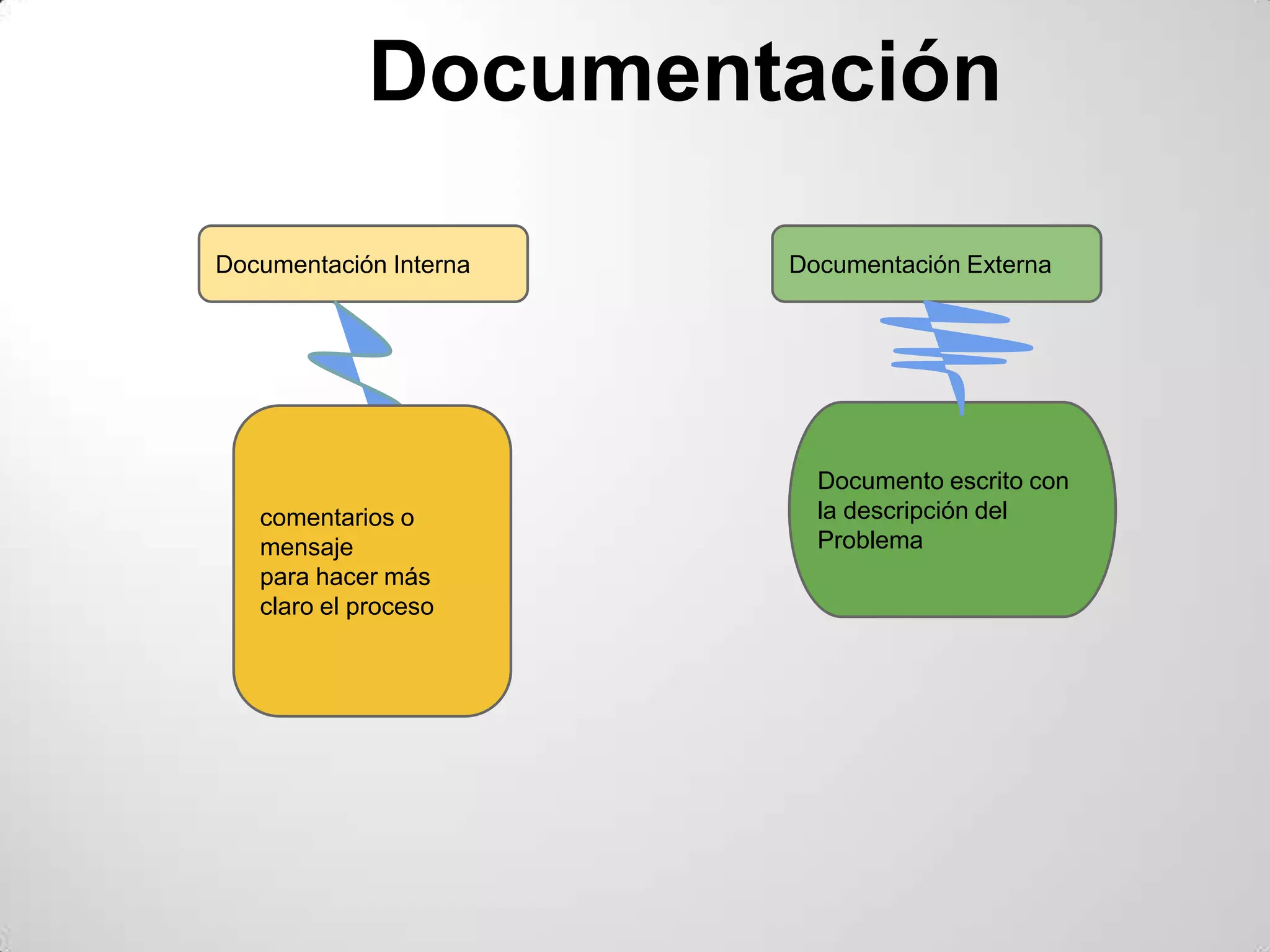 Documentación

Documentación Interna   Documentación Externa




                          Documento escrito con
   comentarios o          la descripción del
   mensaje                Problema
   para hacer más
   claro el proceso
 