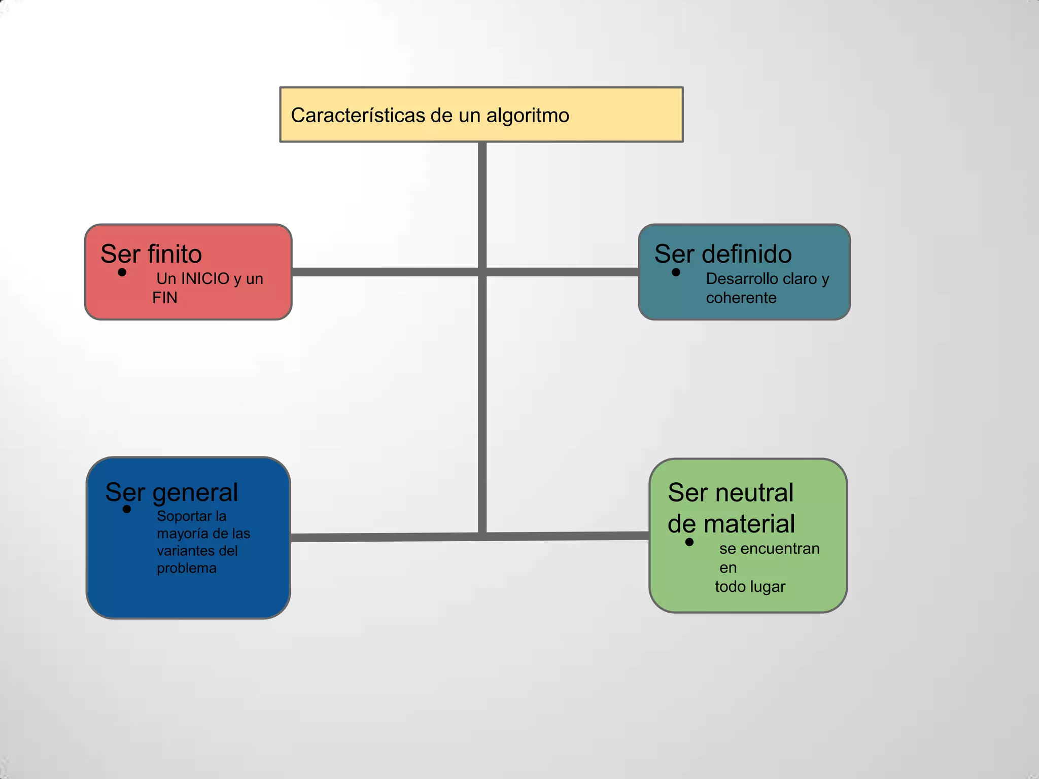 Características de un algoritmo




Ser finito                                               Ser definido
 •    Un INICIO y un                                      •       Desarrollo claro y
      FIN                                                         coherente




Ser general                                               Ser neutral
  •   Soportar la
                                                          de material
      mayoría de las
      variantes del                                           •     se encuentran
      problema                                                      en
                                                                   todo lugar
 