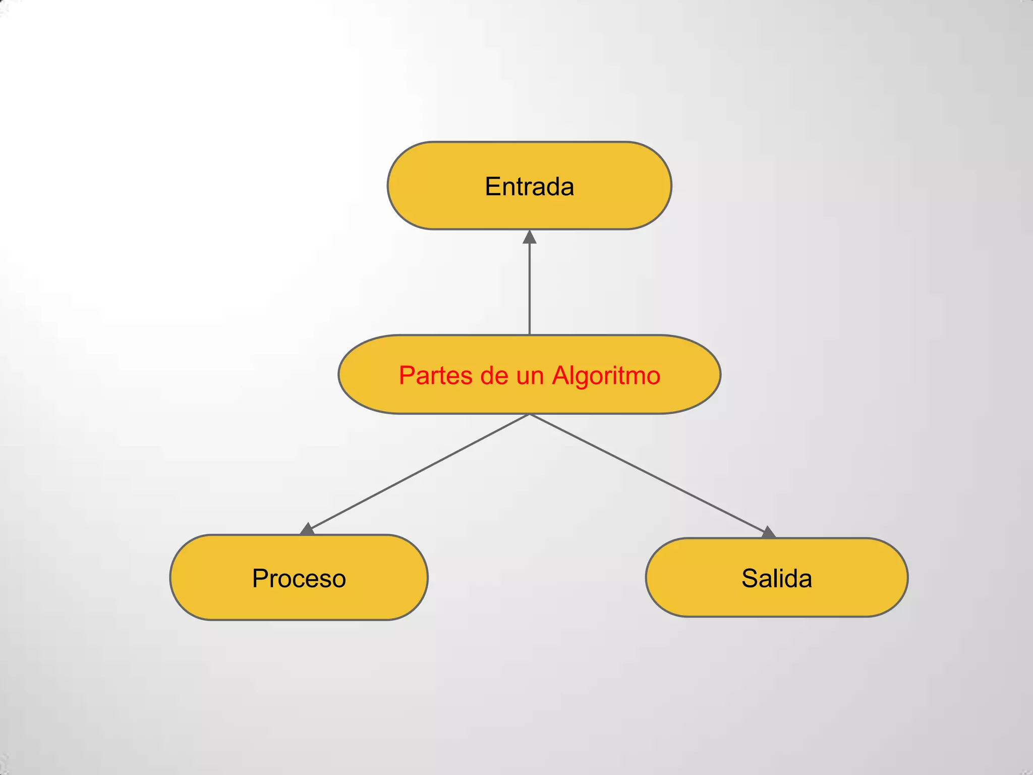Entrada




          Partes de un Algoritmo




Proceso                            Salida
 