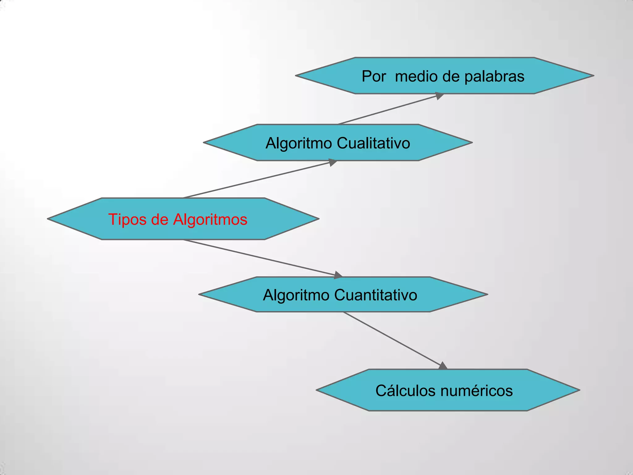 Por medio de palabras



                      Algoritmo Cualitativo



Tipos de Algoritmos



                      Algoritmo Cuantitativo




                                      Cálculos numéricos
 