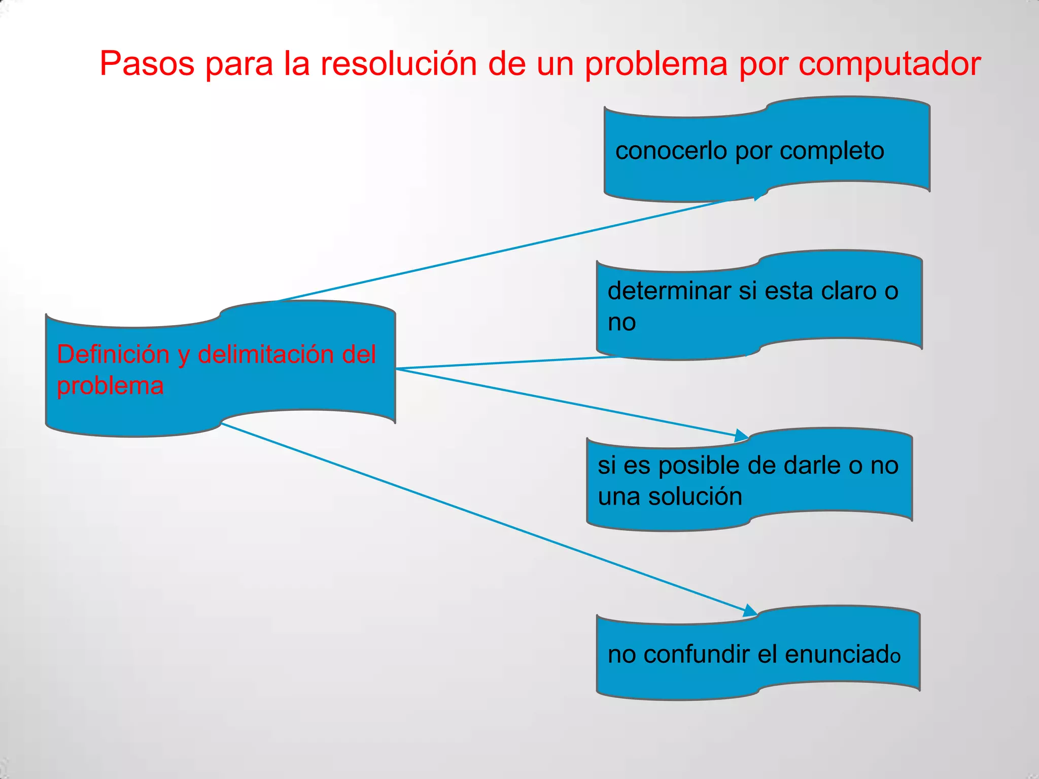 Pasos para la resolución de un problema por computador

                                  conocerlo por completo




                                  determinar si esta claro o
                                  no
Definición y delimitación del
problema


                                 si es posible de darle o no
                                 una solución




                                  no confundir el enunciado
 