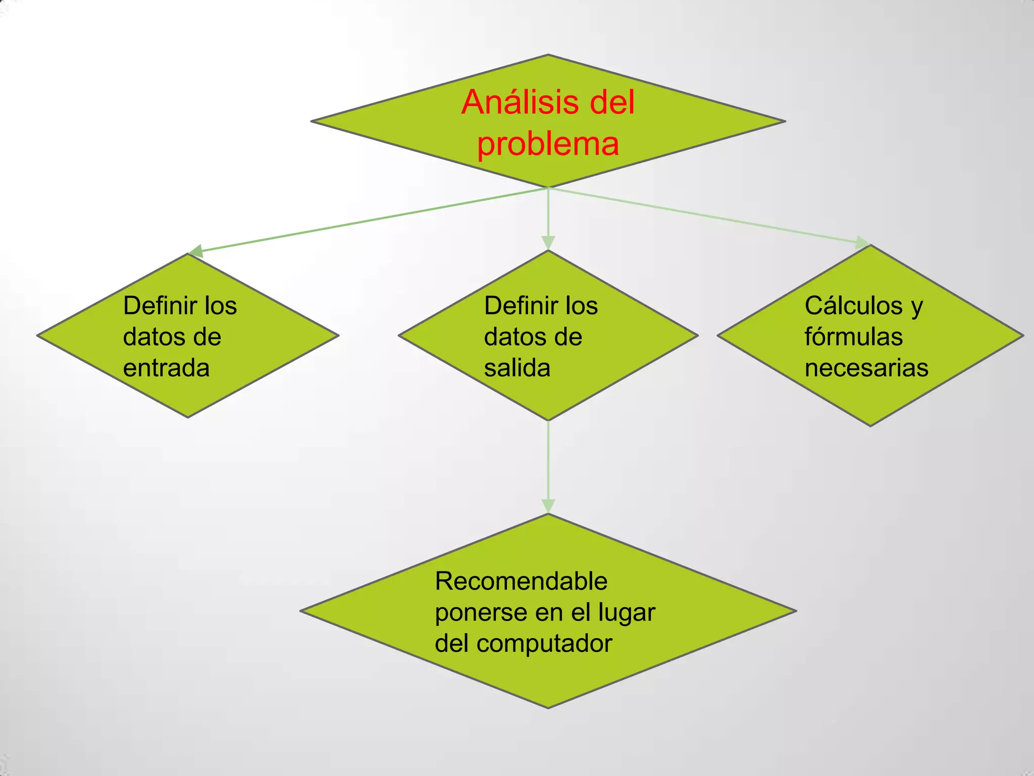Análisis del
                 problema



Definir los       Definir los       Cálculos y
datos de          datos de          fórmulas
entrada           salida            necesarias




              Recomendable
              ponerse en el lugar
              del computador
 