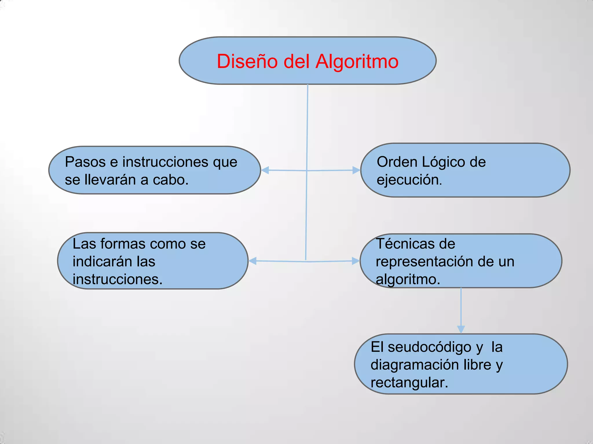Diseño del Algoritmo




Pasos e instrucciones que              Orden Lógico de
se llevarán a cabo.                    ejecución.



 Las formas como se                    Técnicas de
 indicarán las                         representación de un
 instrucciones.                        algoritmo.



                                      El seudocódigo y la
                                      diagramación libre y
                                      rectangular.
 