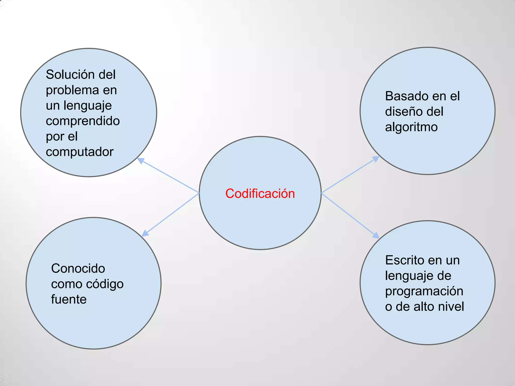 Solución del
problema en                   Basado en el
un lenguaje                   diseño del
comprendido                   algoritmo
por el
computador


               Codificación




                              Escrito en un
Conocido
                              lenguaje de
como código
                              programación
fuente
                              o de alto nivel
 