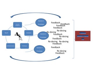 Current
Students
ExSstdents
ProfessorsAdministratives
Myself
Solution 1
-
Prototype
Solution 2
-
Prototype
Solution 3
-
Prototype
Feedback
Feedback
Feedback
Feedback
Feedback
Re-desing
Feedback
Feedback
Feedback
Feedback
Re-desing
Re-desing
Re-desing
Re-desing
Re-desing
 