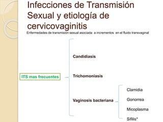 Infecciones de Transmisión 
Sexual y etiología de 
cervicovaginitis 
Enfermedades de transmisión sexual asociada a incrementos en el fluido transvaginal 
ITS mas frecuentes 
Candidiasis 
Trichomoniasis 
Vaginosis bacteriana 
Clamidia 
Gonorrea 
Micoplasma 
Sifilis* 
 