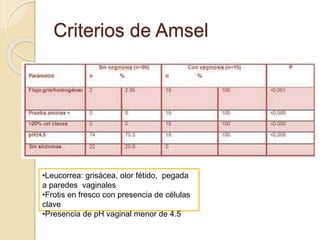 Criterios de Amsel 
•Leucorrea: grisácea, olor fétido, pegada 
a paredes vaginales 
•Frotis en fresco con presencia de células 
clave 
•Presencia de pH vaginal menor de 4.5 
 