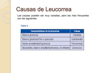 Causas de Leucorrea 
Las causas pueden ser muy variadas, pero las más frecuentes 
son las siguientes 
 