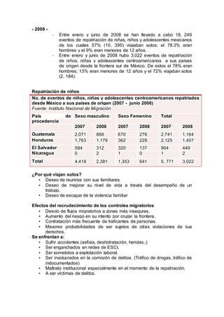 - 2008 -
– Entre enero y junio de 2008 se han llevado a cabo 18, 249
eventos de repatriación de niñas, niños y adolescentes mexicanos
de los cuales 57% (10, 395) viajaban solos; el 78.3% eran
hombres y el 9% eran menores de 12 años.
– Entre enero y junio de 2008 hubo 3,022 eventos de repatriación
de niños, niñas y adolescentes centroamericanos a sus países
de origen desde la frontera sur de México. De estos el 78% eran
hombres; 13% eran menores de 12 años y el 72% viajaban solos
(2, 184).
Repatriación de niños
No. de eventos de niños, niñas y adolescentes centroamericanos repatriados
desde México a sus países de origen (2007 - junio 2008)
Fuente: Instituto Nacional de Migración
País de
procedencia
Sexo masculino Sexo Femenino Total
2007 2008 2007 2008 2007 2008
Guatemala 2,071 888 670 276 2,741 1,164
Honduras 1,763 1,179 362 228 2,125 1,407
El Salvador 584 312 320 137 904 449
Nicaragua 0 2 1 0 1 2
Total 4,418 2,381 1,353 641 5, 771 3,022
¿Por qué viajan solos?
• Deseo de reunirse con sus familiares.
• Deseo de mejorar su nivel de vida a través del desempeño de un
trabajo.
• Deseo de escapar de la violencia familiar
Efectos del recrudecimiento de los controles migratorios
• Desvío de flujos migratorios a zonas más inseguras.
• Aumento del riesgo en su intento por cruzar la frontera.
• Contratación más frecuente de traficantes de personas.
• Mayores probabilidades de ser sujetos de otras violaciones de sus
derechos.
Se enfrentan a:
• Sufrir accidentes (asfixia, deshidratación, heridas..)
• Ser enganchados en redes de ESCI.
• Ser sometidos a explotación laboral.
• Ser involucrados en la comisión de delitos. (Tráfico de drogas, tráfico de
indocumentados)
• Maltrato institucional especialmente en el momento de la repatriación.
• A ser víctimas de delitos.
 