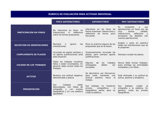 RÚBRICA DE EVALUACIÓN PARA ACTIVIAD INDIVIDUAL
POCO SATISFACTORIO SATISFACTORIO MUY SATISFACTORIO
PARTICIPACIÓN EN FOROS
No interviene en foros: no
interacciona ni reflexiona
sobre los temas propuestos
Interviene en los foros de
forma ocasional: interacciona y
reflexiona de forma poco
frecuente.
Es constante y sus
aportaciones en foros son de
muy buena calidad.
Interacciona, reflexiona y
enriquece los debates con
nuevas aportaciones
RECEPCIÓN DE ORIENTACIONES
Rechaza o ignora las
orientaciones
Pone en práctica alguna de las
propuestas que se le hacen.
Acepta y pone en práctica
todas las orientaciones que se
le proponen
CUMPLIMIENTO DE PLAZOS
Incumple los plazos siempre y
no aporta justificaciones ante
esta situación
Ocasionalmente incumple los
plazos, pero siempre aporta
justificaciones.
Siempre cumple los plazos.
CALIDAD DE LOS TRABAJOS
Todos los trabajos muestran
fallos o están incompletos. En
general, debe revisar todos los
trabajos.
Algunos de los trabajos
entregados deben ser
revisados.
Nunca debe revisar trabajos,
pues entrega las actividades
completas y sin fallos.
ACTITUD
Muestra una actitud negativa,
desmotivada y pasiva.
Se desmotiva con frecuencia,
pero suele mantener una
actitud positiva hacia el
trabajo.
Está motivado y su actitud es
activa, positiva y empática.
PRESENTACIÓN
Sus trabajos están
descuidados, con faltas de
ortografía y con errores
tipográficos y sin una estética
agradable.
Sus trabajos no muestran
errores ortográficos ni
tipográficos serios, pero no
cuida la estética.
Sus trabajos cuidan la
ortografía y la estética. En
general, cuida los errores
tipográficos
 