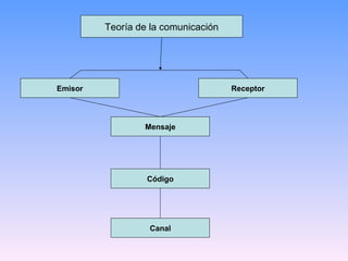Teoría de la comunicación Emisor Receptor Mensaje Código Canal 