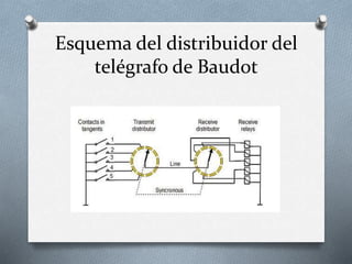Esquema del distribuidor del 
telégrafo de Baudot 
