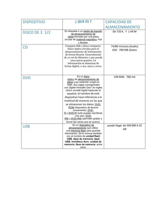 DISPOSITIVO¿ QUE ES ?CAPACIDAD DE ALMACENAMIENTODISCO DE 3  1/2Es disquete o un medio de soporte de almacenamiento de datos formado por una pieza circular de material magnético, fina y flexible.De 720 K.  Y  1.44 MCDCompact disk o disco compacto. Disco óptico circular para el almacenamiento de información de forma binaria. Generalmente de 12 cm de diámetro y que pueda unos pocos gramos. La información se almacena de forma digital, o sea, unos y ceros.74/80 minutos (Audio)650 - 700 MB (DatosDVDEs un disco óptico de almacenamiento de datos cuyo estándar surgió en 1995. Sus siglas corresponden con Digital Versatile Disc1 en inglés (disco versátil digital traducido al español). el nombre de este dispositivo hace referencia a la multitud de maneras en las que se almacenan los datos: DVD-ROM (dispositivo de lectura únicamente), DVD-R y DVD+R (solo pueden escribirse una vez), DVD-RW y DVD+RW (permiten grabar y borrar las veces que se quiera).194 MIN.  768 mbUSBEs un dispositivo de almacenamiento que utiliza una memoria flash para guardar información. Se lo conoce también con el nombre de unidad flash USB, lápiz de memoria, lápiz USB, minidisco duro, unidad de memoria, llave de memoria, entre otros.puede llegar de 500 MB A 32 GB<br />