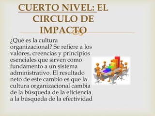 
CUERTO NIVEL: EL
CIRCULO DE
IMPACTO
¿Qué es la cultura
organizacional? Se refiere a los
valores, creencias y principios
esenciales que sirven como
fundamento a un sistema
administrativo. El resultado
neto de este cambio es que la
cultura organizacional cambia
de la búsqueda de la eficiencia
a la búsqueda de la efectividad
 