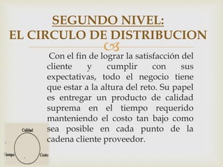 
SEGUNDO NIVEL:
EL CIRCULO DE DISTRIBUCION
Con el fin de lograr la satisfacción del
cliente y cumplir con sus
expectativas, todo el negocio tiene
que estar a la altura del reto. Su papel
es entregar un producto de calidad
suprema en el tiempo requerido
manteniendo el costo tan bajo como
sea posible en cada punto de la
cadena cliente proveedor.
 
