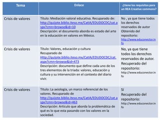 Tema                               Enlace                           ¿tiene los requisitos para
                                                                          un REA Creative commons?


Crisis de valores   Título: Mediación valoral educativa. Recuparado de:   No , ya que tiene todos
                    http://quijote.biblio.iteso.mx/CatIA/EDUDOCDC/cat.a   los derechos
                    spx?cmn=browse&id=10                                  reservados de autor
                    Descripción: el documento aborda es estado del arte   Obtenido del
                    en la educación en valores en México.                 repositorio:
                                                                          http://www.educonector.in
                                                                          fo
Crisis de valores   Título: Valores, educación y cultura                  No, ya que tiene
                    Recuparado de                                         todos los derechos
                    Http://quijote.biblio.iteso.mx/CatIA/EDUDOCDC/cat.    reservados de autor.
                    aspx?cmn=browse&id=473
                                                                          Recuperado del
                    Descripción: documento que define cada uno de los
                    tres elementos de la triada: valores, educación y     repositorio:
                                                                          http://www.educonector.in
                    cultura y su intervención en el contexto del diario   fo
                    vivir.


Crisis de valores   Título: La axiología, un marco referencial de los     Sí
                    valores. Recuparado de                                Recuperado del
                    http://quijote.biblio.iteso.mx/CatIA/EDUDOCDC/cat.a   repositorio:
                    spx?cmn=browse&id=463                                 http://www.educonector.in
                    Descripción: Artículo que aborda la problemática de   fo
                    qué es lo que esta pasando con los valores en la
                    sociedad.
 