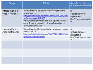 Tema                                 Enlace                             ¿tiene los requisitos para
                                                                              un REA Creative commons?


Introducción a la   Título: Tensiones de la formación ético profesional       Sí
ética profesional   Recuperado de                                             Recuperado del
                    http://quijote.biblio.iteso.mx/CatIA/EDUDOCDC/cat.a       repositorio:
                    spx?cmn=browse&id=552                                     http://www.educonector.in
                    Descripción: el documento analiza algunos desafíos        fo
                    que enfrenta la formación ético-profesional en el
                    currículo universitario.
Introducción a la   Título: Organización universitaria y formación valoral.   Sí
ética profesional   Recuparado de:                                            Recuperado del
                    http://quijote.biblio.iteso.mx/CatIA/EDUDOCDC/cat.a       repositorio:
                    spx?cmn=browse&id=450                                     http://www.educonector.in
                                                                              fo
 