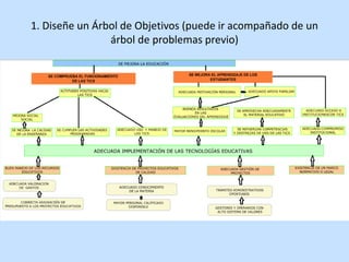 1. Diseñe un Árbol de Objetivos (puede ir acompañado de un
árbol de problemas previo)